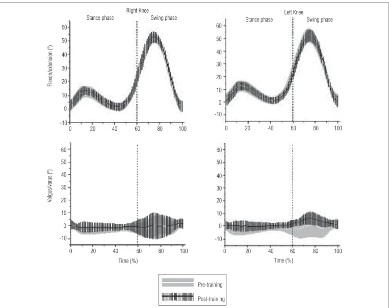 Figure 2. Mean amplitudes and standard deviations of flexion/extension and valgus/varus movements during 100% of consecutive strides, depicted in  the stance and swing phases of gait for both knees before and after training, among 18 healthy male subjects
