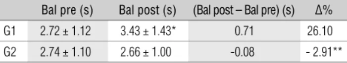 Table 1.  Means and standard deviations of  pre- and post-tests  of strength.