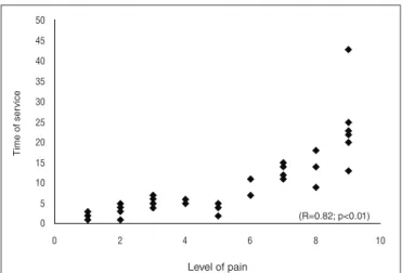 Figure 1. Dispersion graphic of the level of pain x time of service.