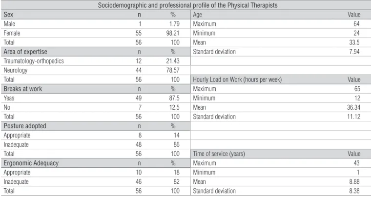 Table 2. Profile of low back osteomuscular disorders presented by evaluated Physical Therapists.