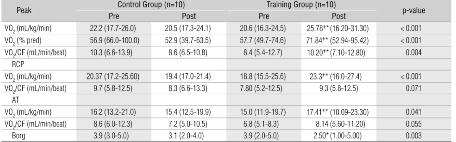 Table 1. Anthropometrical characterizistics, pulmonary function and corticoid doses of asthmatic adult patients before the training program.