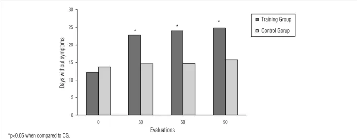 Figure 1. Asthma symptoms during the training period and expressed as number of symptom-free days per month
