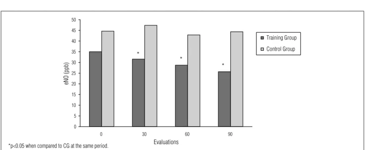 Figure 2. NOe levels were quantifi ed monthly during the training period in parts per billion (ppb)