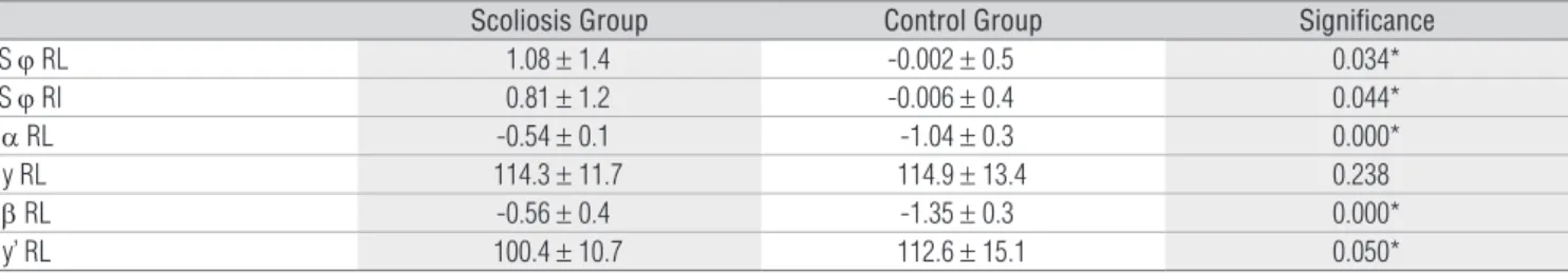 Table 2. Mean and standard deviation values of the neuromuscular efficiency indices (ϕ) and localized muscle fatigue indices (α, y, β, y’), and p  values obtained via ANOVA, comparing the scoliosis and control groups (RL: right longissimus; RI: right ilioc