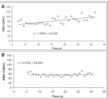 Figure 1.  Behavior of the median frequency (MF) of the right longissimus  muscle from two representative individuals during the fatigue test: (a)  from the scoliosis group and (b) from the control group