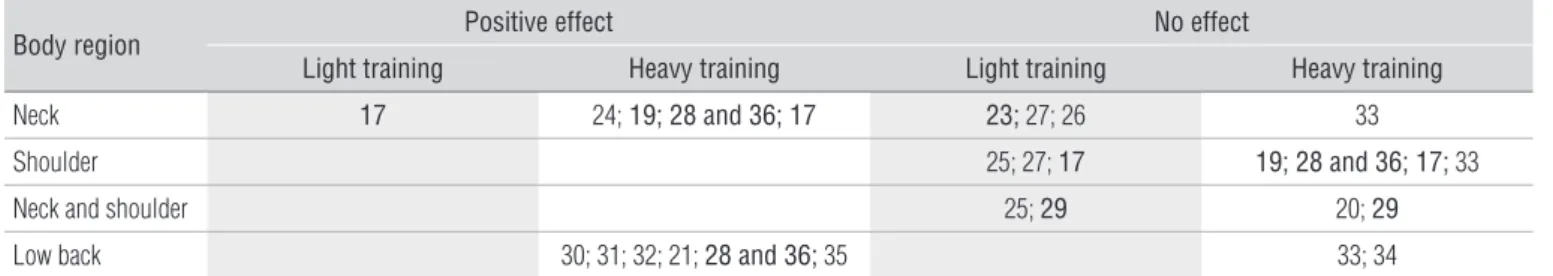 Table 3. Studies classified by outcomes, body regions and training duration.