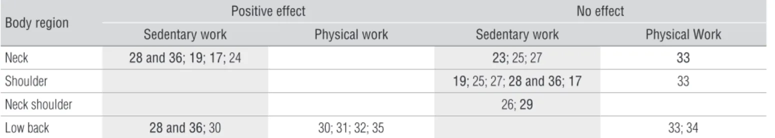 Table 6. Studies classified by outcomes, type of job performed and body regions.