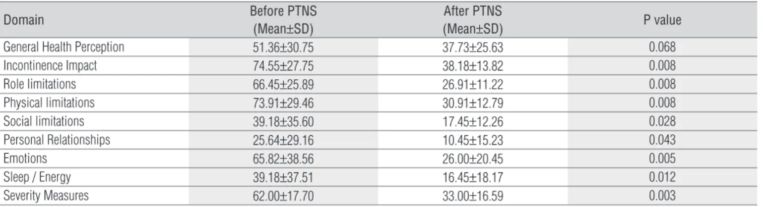 Table 1. Scores by domain before and after PTNS. treatment.
