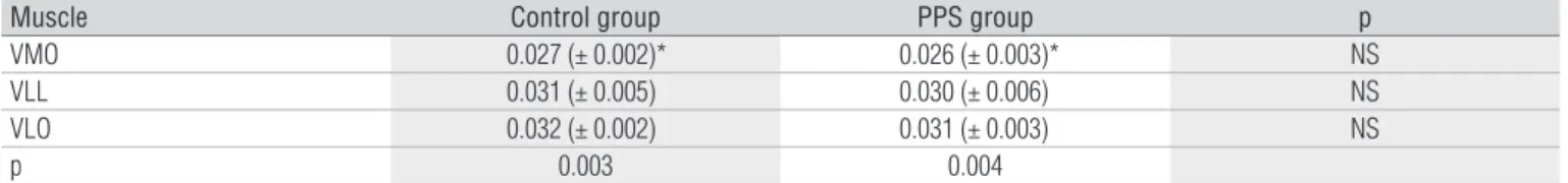 Table 1. Means and standard deviations (in seconds) for the reflex response times of the vastus medialis obliquus (VMO), vastus lateralis obliquus  (VLO) and vastus lateralis longus (VLL) muscles, for the control and PPS groups.