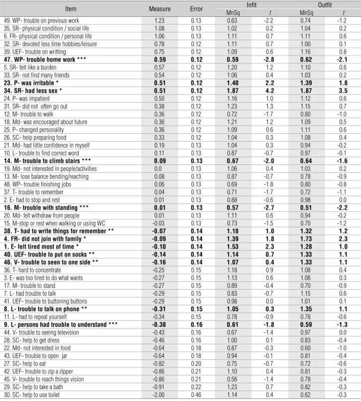 Table 2. SS-QOL Calibration Items.