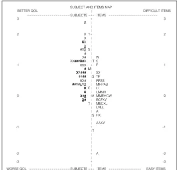 Figure 1 shows a map that represents the level of diffi   culty of  the items in relation to the QOL of the individuals of this sample