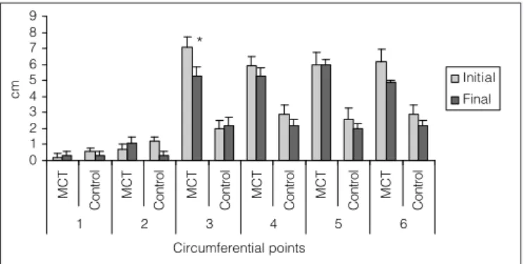 Figure  1  illustrates  the  mean  values  for  the  diferences  in  circumference measurements between the afected and  heal-thy upper limbs of the MCT group, gathered at the beginning  and end of the study protocol, in comparison with the mean  values fo
