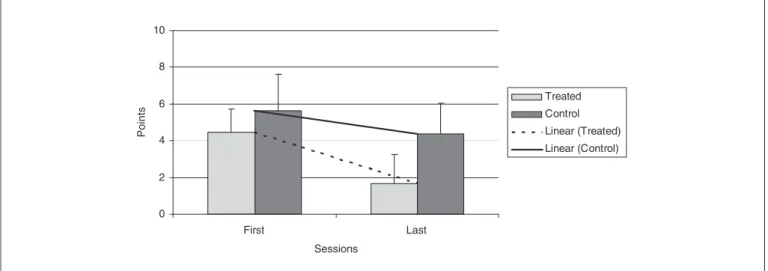 Figure 3 shows the comparisons between the control group  and the treatment group, for the mean VAS scores that were  obtained, between the irst and last sessions