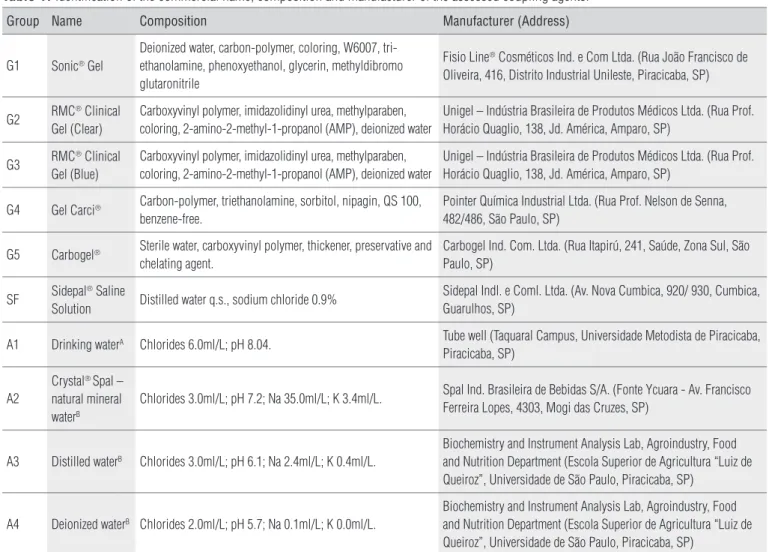 Table 1. Identification of the commercial name, composition and manufacturer of the assessed coupling agents.
