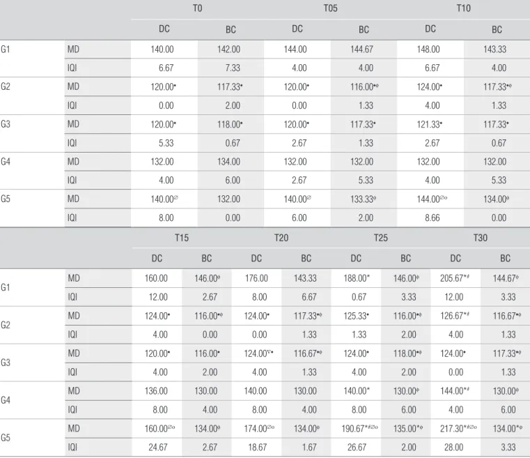 Table 3 shows the results of the electrical resistance of the  liquid coupling agents (saline solution, drinking water, mineral  water,  distilled  water,  and  deionized  water)  during  electrolysis  with a DC