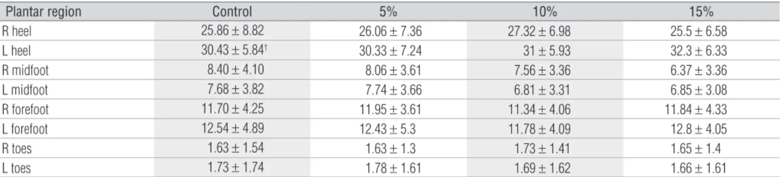 Figure 2. Comparative mean values ± SD for relative force on the right  (R) and left (L) feet, for the control (CO) and loads of 5%, 10% and 15%,  with backpack positioned on left shoulder