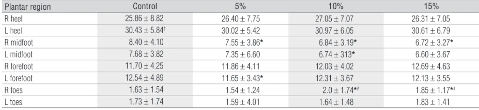 Table 3 shows the values for the anteroposterior pressure cen- cen-ter pathway with no load and when the backpack with diferent 