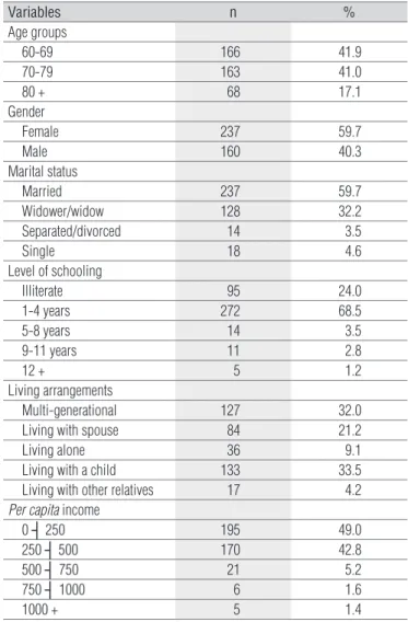 Table 1.  Sociodemographic characteristics of elderly residents in Ubá. 