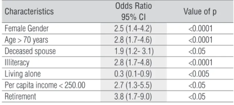 Table  3.  Classification  of  functional  capacity  in  elderly  residents  of  Ubá, MG, 2004