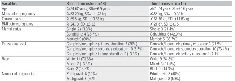 Table 1. Participant’s characteristics.