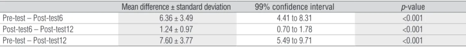 Table 1. Mean differences and standard deviations of the differences, in points on the Berg Balance Scale, among elderly women before and after  the program of hydrotherapy for balance, for the periods from Pre-test (before treatment) to Post-test6 (after 