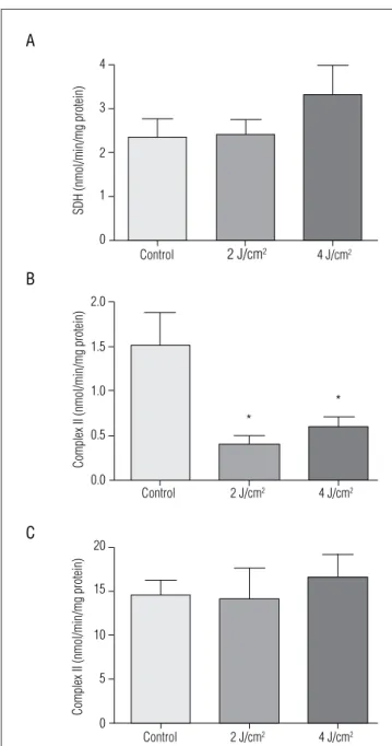 Figure 1.  Effect of low-level laser therapy on (A) succinate dehydrogenase  activity; (B) mitochondrial respiratory chain complex II; (C) mitochondrial  respiratory chain complex  IV
