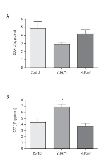 Figure 3. Effect of low-level laser therapy on (A) superoxide dismutase  activity and (B) catalase activity