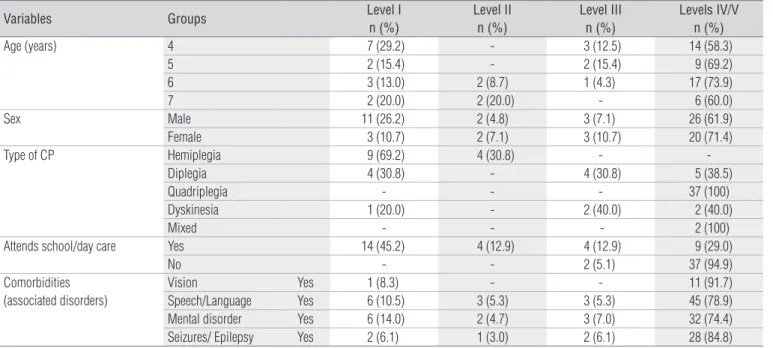 Table 1. Sample characterization with respect to age, sex, type of CP, socioeconomic level and the presence of comorbidities