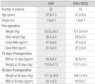 Table 1.  Anthropometric characteristics and age of the patients under  study in the CRP and CRP+TEDS groups, pre-operative and 15 and 30  days post-operative