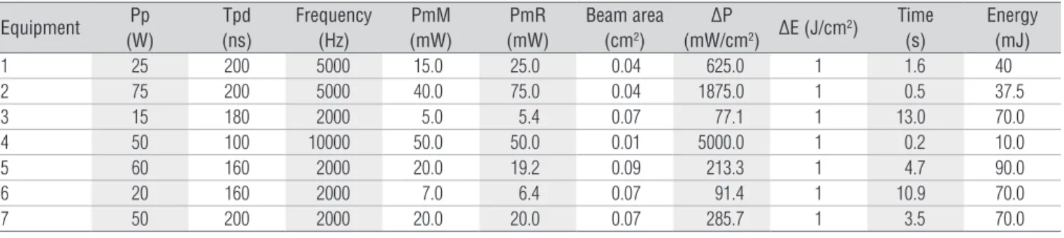 Table 1.  Technical characteristics of the equipment studied and their respective parameters: peak power (Pp), pulse duration (Tpd); frequency; 