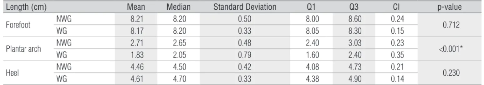 Table 3. Foot length according of the foot impression of the non-wearer and wearer groups according to the Mann-Whitney test.
