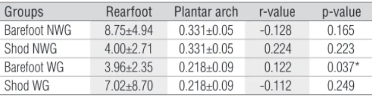 Table  5.  Classification  of  the  Chippax-Smirak  index  for  the  plantar  arches of the non-wearer and wearer groups according to the test for  equality of two proportions.