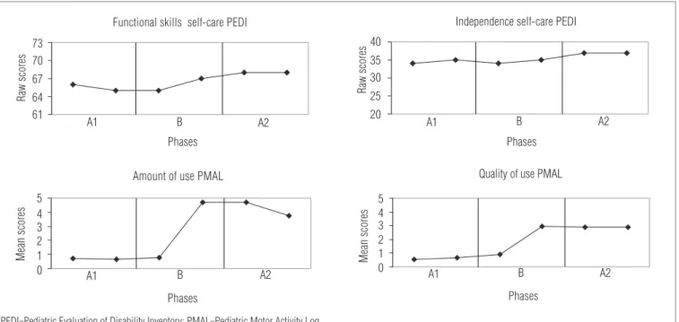 Figure 2. Raw scores of functional skills and independence in self-care from the PEDI and mean scores of quality of use and amount of use scales  from PMAL in the A1 (baseline), B (intervention) and A2 (post-intervention) phases of Child 2.