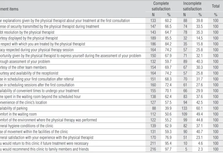 Table 2.  Descriptive statistics of the items related to aspects that generate satisfaction in older adult patients.