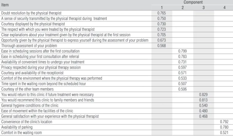 Table 3.  Rotation components matrix of the instrument measuring patient satisfaction with physical therapy applied to older adult patients.