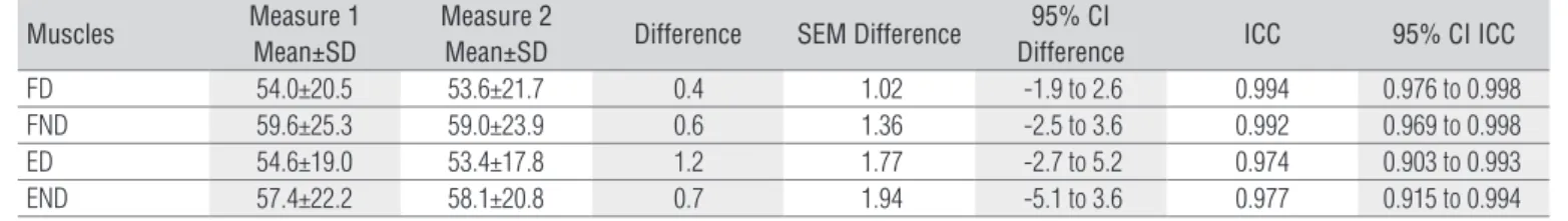 Table 1.  Intra-class correlation coefficient and the difference between the MVIC measurements of flexor and extensor muscles.