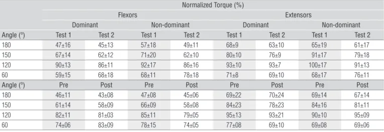 Table 3.  Normalized torques of the flexor and extensor muscles obtained at the different elbow angles from the dominant and non-dominant  sides of the control (top) and immobilization (bottom) groups (mean±SD; *=p&lt;0.05 between the tests)