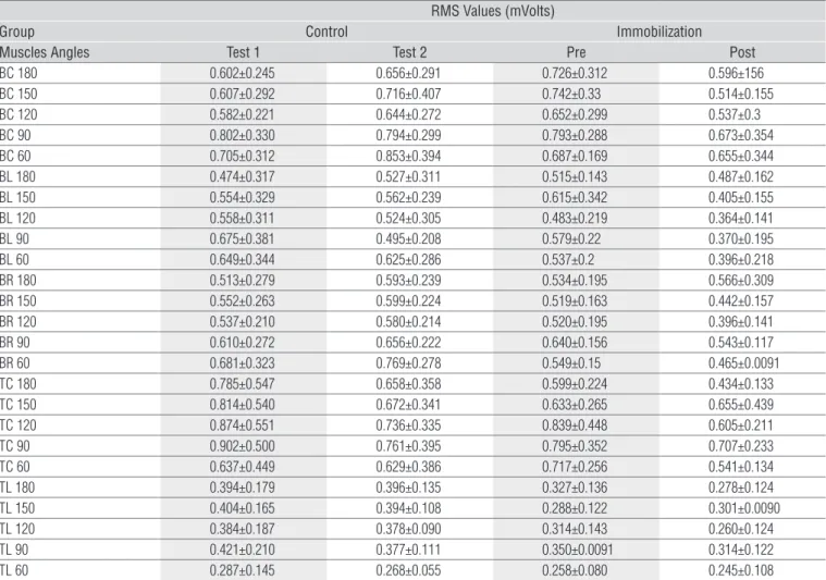 Table 5.  Absolute RMS values (mean±SD) from all muscles and joint angles of the non-dominant side of the control and immobilization groups for  tests 1 and 2, and pre- and post-immobilization, respectively