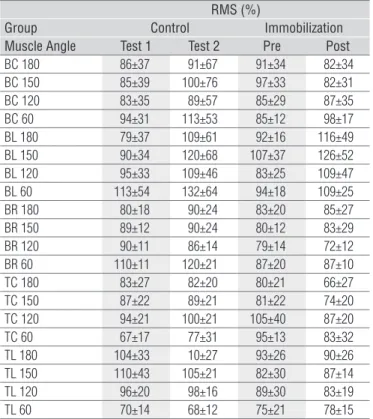 Table  6.  Normalized  RMS  values  (mean±SD)  from  all  muscles  and  joint  angles  of  the  dominant  (non-immobilized)  side  of  the  control  and  immobilization  groups  for  tests  1  and  2,  and  pre-  and   post-immobilization, respectively
