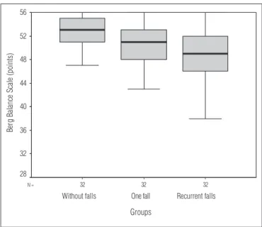 Figure  2.  Difference between groups according to the Berg Balance  Scale (BBS) score.3232N =32Groups Recurrent fallsOne fallWithout fallsTUGT (seconds) 302520151050