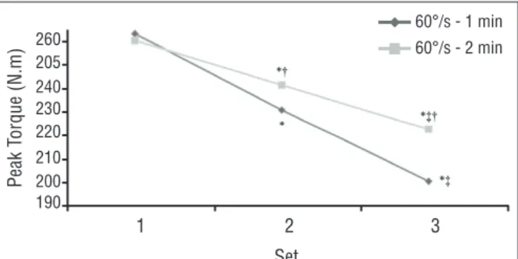 Figure 1. Peak Torque (PT) at 60°/s.