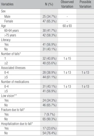 Table  1.  Description  of  sociodemographic  and  clinical  variables  of  older adults (n=72).