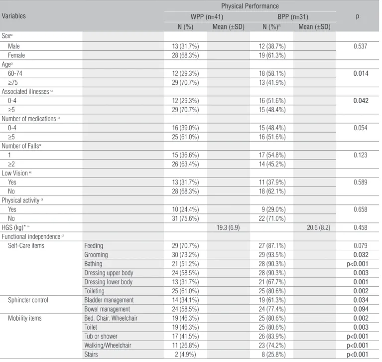 Table  3.  Comparison  between  older  adults  with  best  and  worst  physical  performance  according  to  sociodemographic,  physical,  clinical  and  functional variables (n=72).