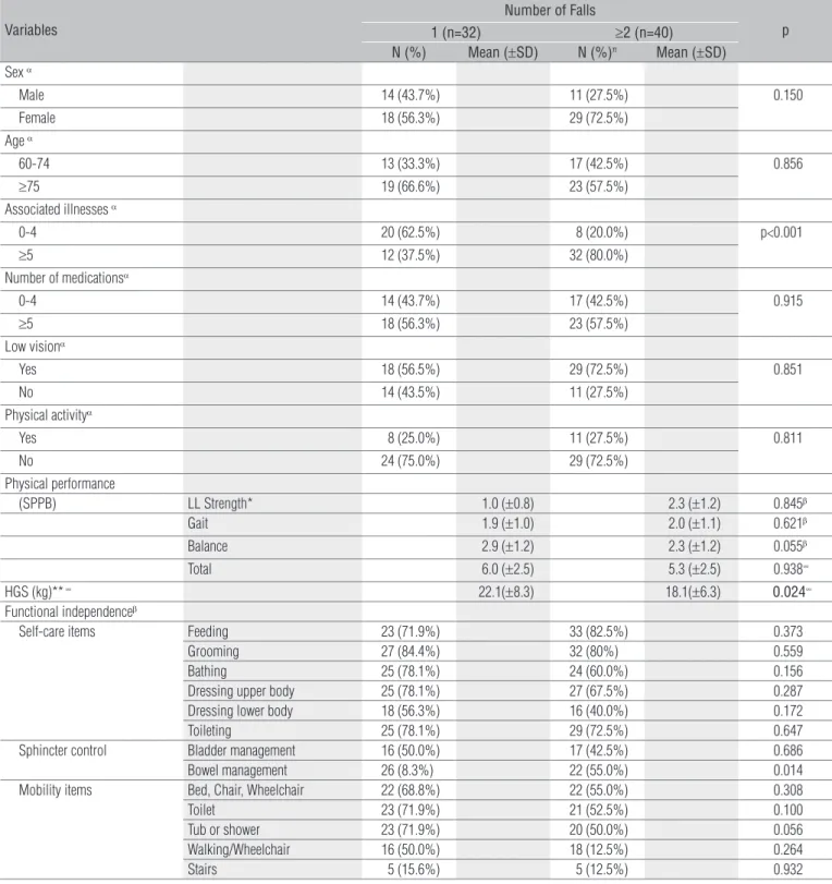 Table 4.  Comparison between one-time fallers and recurrent fallers according to sociodemographic, physical, clinical and functional variables (n=72).