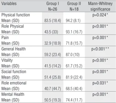 Table 3.  Quality of life evaluated by SF-36. Mean (SD).