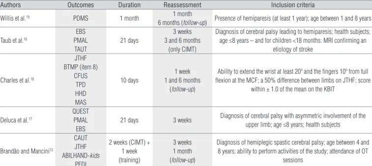 Table 1.  Randomized clinical trials included in this systematic review.
