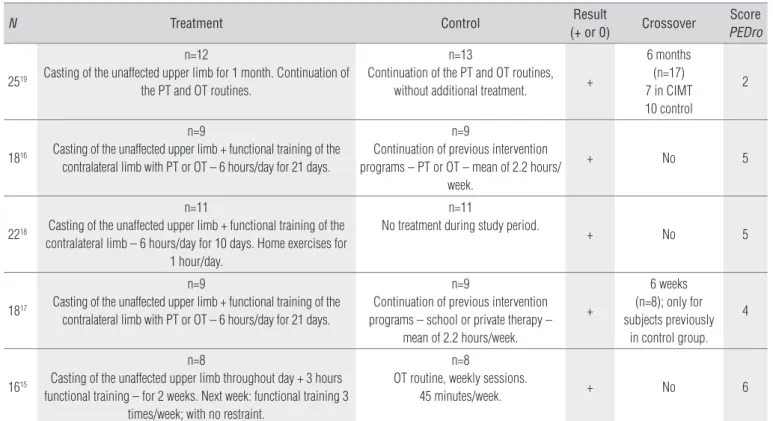 Table 3.  Study results: comparison between intervention and control groups.