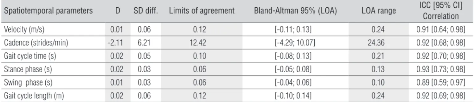 Table 7.  Difference between means (D), SD of differences (SD diff.), Bland-Altman limits of agreement (LOA), intra-class correlation coefficient  (ICC) and 95% confidence interval (CI) for repeatability of absolute values of normal and CP children for the