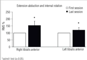 Figure 2. Percentage RMS values in the right and left tibialis anterior  muscle in the first and last session with the extension adduction and  internal rotation PNF diagonal