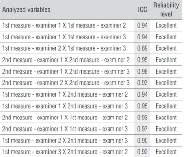 Table 1. Intraexaminer reliability for the first and second measurement  of each examiner (ICC).
